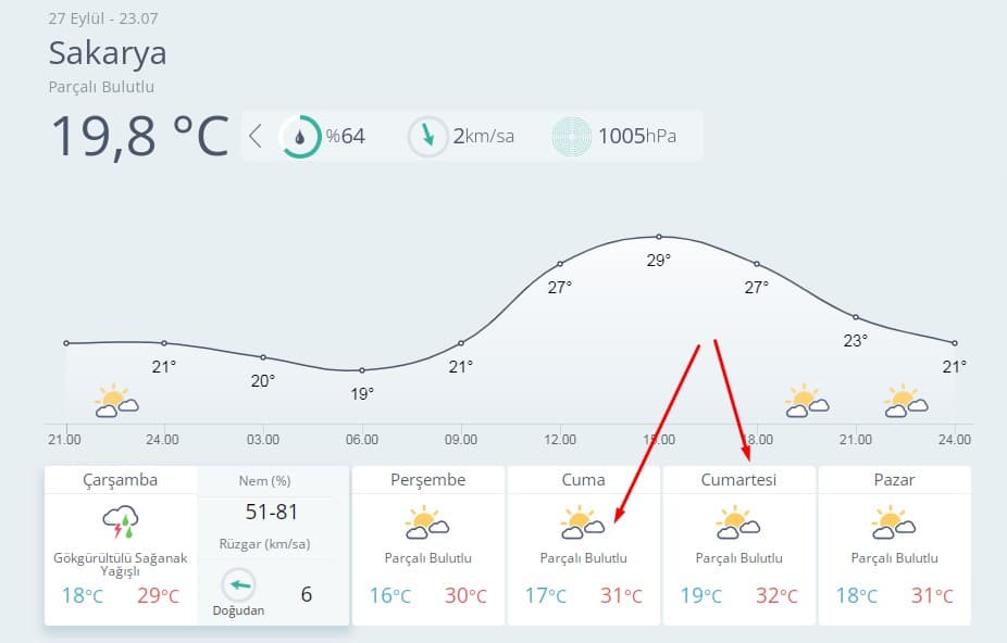 Sakarya için son sıcaklara hazır mısınız?
