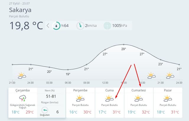 Sakarya için son sıcaklara hazır mısınız?