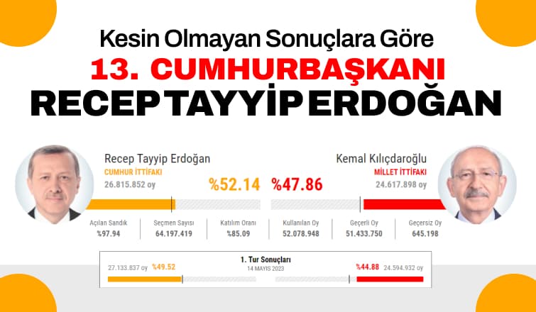 Kesin Olmayan Sonuçlara Göre Cumhurbaşkanı Belli Oldu