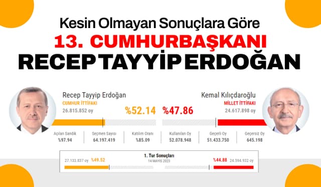 Kesin Olmayan Sonuçlara Göre Cumhurbaşkanı Belli Oldu