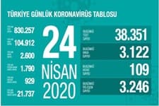 Koronadan can kaybı 2600'e yükseldi
