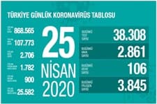 Koronavirüsten bugün 106 kişi yaşamını yitirdi