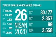Koronadan can kaybı 2805'e yükseldi