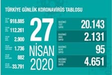 Koronadan hayatını kaybedenlerin sayısı 2900'e çıktı