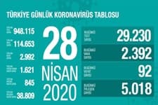 Koronadan bugün 92 kişi yaşamını yitirdi