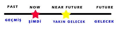 <FONT face="Verdana, Arial, Helvetica, sans-serif" size=2>&nbsp;</FONT><FONT face="Verdana, Arial, Helvetica, sans-serif"><FONT size=2><FONT color=#cc0000><B>2</B>- <B>Geçmişten Geleceğe Uzanan Eylemler Present Continuous ile söylenebilir</B>.</FONT> </FONT></FONT>
<P style="MARGIN-BOTTOM: 0cm"><FONT face="Verdana, Arial, Helvetica, sans-serif" size=2>Present continuous tense, her üç zaman boyutunu da kapsayan, uzun süren aksiyonlar için de kullanılabilir. Başka bir deyişle, bazen &#8220;Present Continuous&#8221; kipini süregelen bir eylemi belirtmek amacıyla kullanırız. </FONT><FONT color=#000000><BR><BR></FONT><FONT face="Verdana, Arial, Helvetica, sans-serif" size=2>Bu durumda, <STRONG>&#8220;Present Continuous&#8221;,</STRONG> ileride inceleyeceğimiz present perfect tense ve present perfect continuous işlevlerini de görür. </FONT></P>
<P style="MARGIN-BOTTOM: 0cm"><FONT face="Verdana, Arial, Helvetica, sans-serif"><FONT size=2>Bunu iyi anlamamız için, now (şimdi) sözcüğünün şimdi kavramına yakın çeşitli anlamlarını da bilmemiz gerekir. <FONT color=#000000>İngilizce&#8217;de &#8220;now&#8221; aynı zamanda: <STRONG><FONT color=#cc0000>bugün (today), bu ay (this month), bu sene (this year), bu asır(this century)</FONT></STRONG> demektir. </FONT></FONT></FONT><FONT color=#000080><BR><BR></FONT><FONT face="Verdana, Arial, Helvetica, sans-serif"><FONT size=2><B>Örnekler</B>:<BR></FONT></FONT><FONT face="Verdana, Arial, Helvetica, sans-serif"><FONT size=2><FONT color=#0000ff>We are learning English (İngilizce öğrenmekteyiz). <I>Bu cümle ile İngilizce öğrenimine geçmişte başladığımızı halen devam ettiğimizi ve gelecekte de bu eyleme devam edeceğimizi söylemiş oluyoruz. </I></FONT></FONT></FONT></P>
<P style="MARGIN-BOTTOM: 0cm"><FONT face="Verdana, Arial, Helvetica, sans-serif" color=#0000ff size=2>Nowadays, it is raining haeavily. (Bu sıralar çok yağmur yağıyor)<BR></FONT><FONT color=#0000ff><FONT face="Verdana, Arial, Helvetica, sans-serif" size=2>These days, they are working very hard (bugünlerde çok sıkı çalışıyorlar) <BR></FONT><FONT face="Verdana, Arial, Helvetica, sans-serif" size=2>This century, Turkey is progressing steadily. (Bu asır Türkiye devamlı ilerliyor.)</FONT></FONT></P>
<P style="MARGIN-BOTTOM: 0cm"><FONT face="Verdana, Arial, Helvetica, sans-serif" color=#000000 size=2>Bu kullanımda, &#8220;Present continuous tense&#8221; şimdiyi, bir anlık geçici bir zaman noktasını değil, geçmişten şimdiye ve geleceğe doğru uzanan bir zaman kesitini ifade ediyor. Dolayısıyla, bu zaman kipinin bu tür kullanışlarını zaman doğrusu üzerinde gösterirken Şekil 1&#8217;deki gibi sadece bir noktayla değil, Şekil 3. &#8217;deki gibi bir zaman kesitiyle göstermeliyiz. </FONT></P>
<P style="MARGIN-BOTTOM: 0cm"><FONT color=#000000><FONT face="Verdana, Arial, Helvetica, sans-serif"><FONT size=2><B>Şekil 3 :</B> Bu tür eylemler, zaman doğrusu üzerinde hem geçmiş hem geleceğin bir bölümünü kapsayabilir. </FONT></FONT></FONT></P>