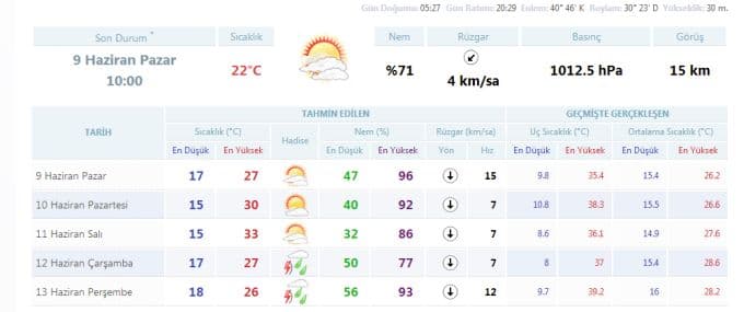 Sakarya'da havalar nasıl olacak?