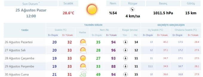 Sakarya'da havalar nasıl olacak?
