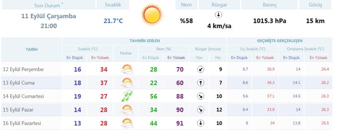 Sakarya'da havalar nasıl olacak?