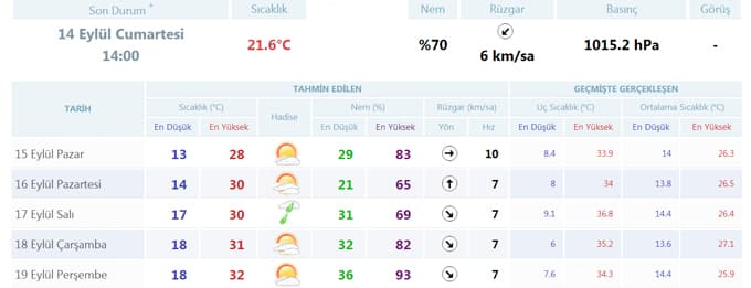 Sakarya'da havalar nasıl olacak?