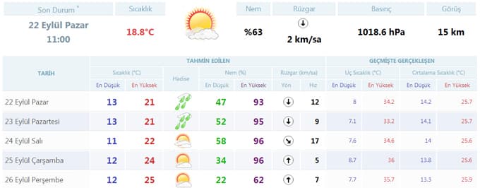 Sakarya'da havalar nasıl olacak?