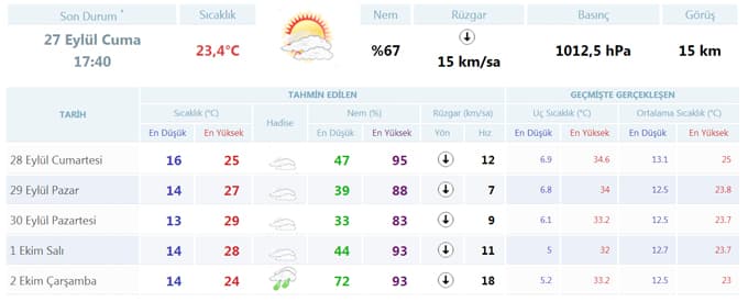 Sakarya'da havalar nasıl olacak?