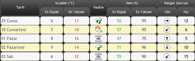 Yağışlar sürerken, sıcaklık düşecek