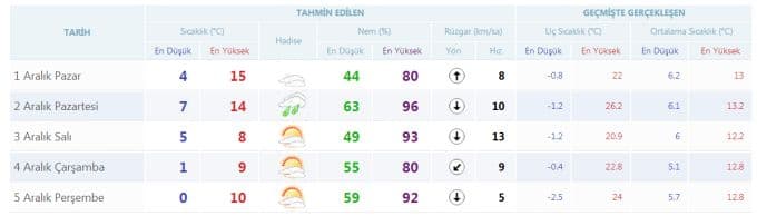 Yeni haftada havalar nasıl olacak?