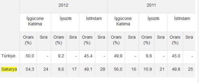 Sakarya'nın işsizlik oranı düşüyor