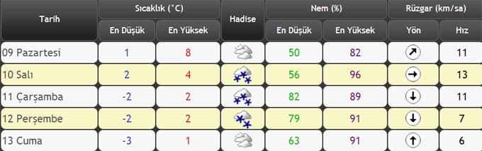 Yeni haftada havalar nasıl olacak?