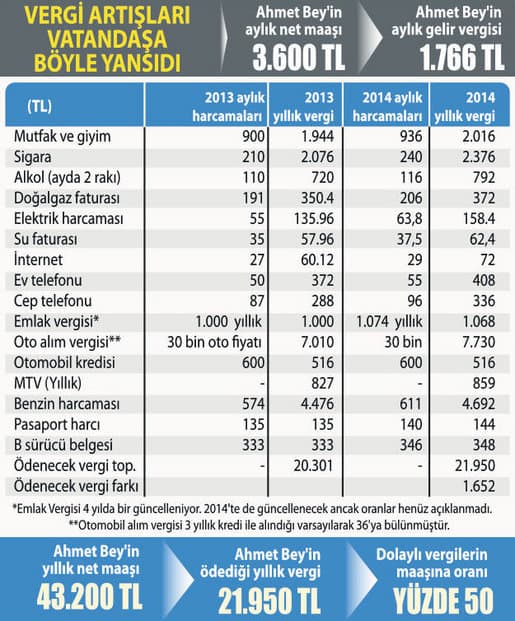 Yeni yılda neye, ne kadar vergi ödeyeceğiz?