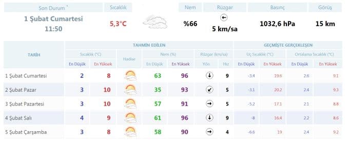 Sakarya'da havalar nasıl olacak?