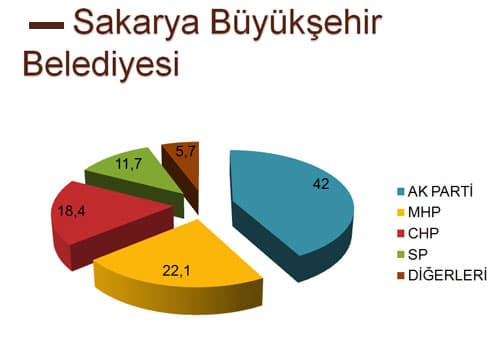 İşte son ankete göre partilerin Sakarya'daki oy oranları