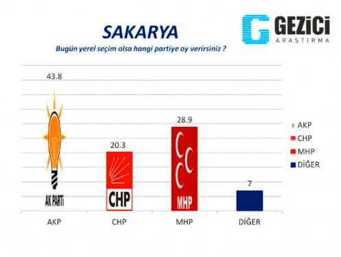 İşte son ankete göre partilerin Sakarya'daki oy oranları