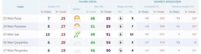 Yeni haftada havalar nasıl olacak?