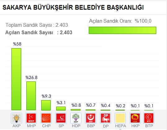 Seçim sonuçlarını buradan takip edebilirsiniz