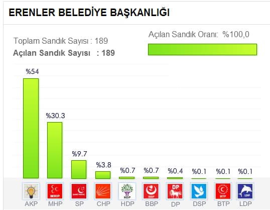 Seçim sonuçlarını buradan takip edebilirsiniz