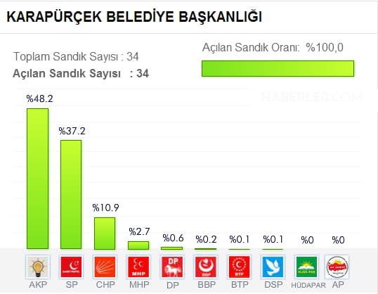 Seçim sonuçlarını buradan takip edebilirsiniz