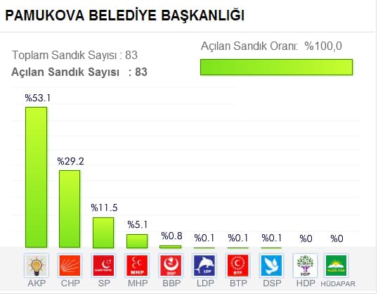 Seçim sonuçlarını buradan takip edebilirsiniz