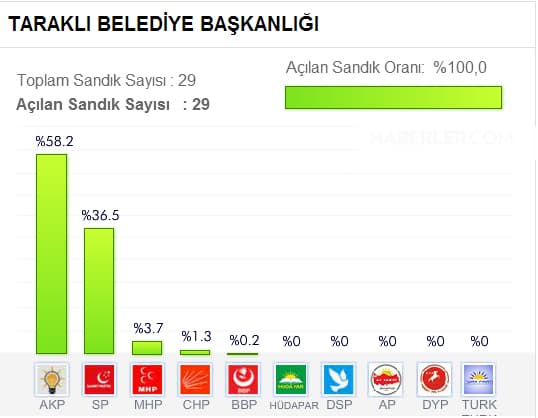 Seçim sonuçlarını buradan takip edebilirsiniz