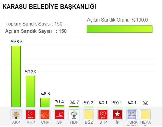 Seçim sonuçlarını buradan takip edebilirsiniz