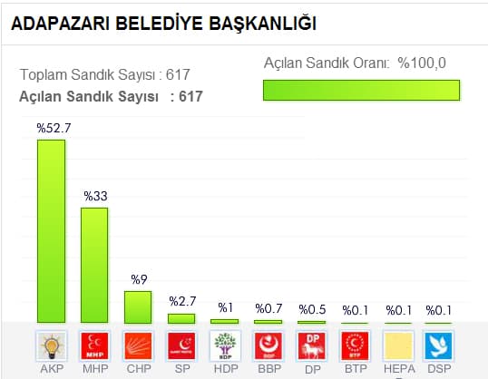 Seçim sonuçlarını buradan takip edebilirsiniz