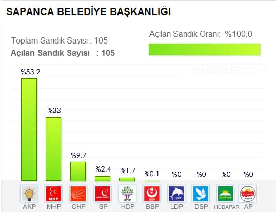 Seçim sonuçlarını buradan takip edebilirsiniz