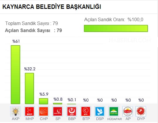 Seçim sonuçlarını buradan takip edebilirsiniz