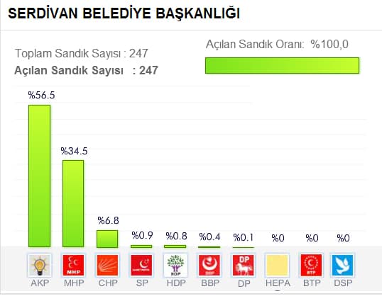 Seçim sonuçlarını buradan takip edebilirsiniz