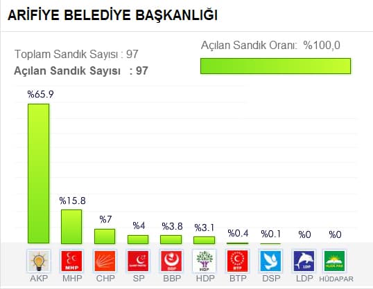Seçim sonuçlarını buradan takip edebilirsiniz