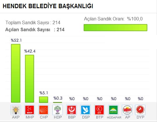 Seçim sonuçlarını buradan takip edebilirsiniz