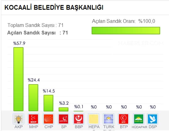 Seçim sonuçlarını buradan takip edebilirsiniz
