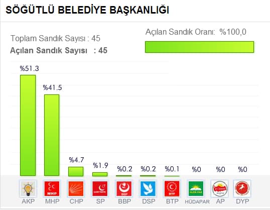 Seçim sonuçlarını buradan takip edebilirsiniz