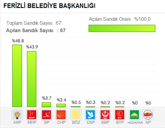 Seçim sonuçlarını buradan takip edebilirsiniz