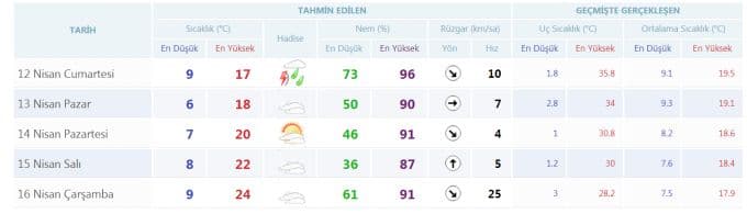 Sakarya'da havalar nasıl olacak?