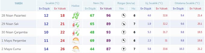 Yeni haftada havalar nasıl olacak?