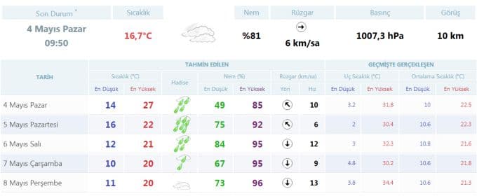 Yeni haftada havalar nasıl olacak?