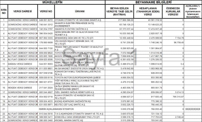 İşte 2013 yılı kurumlar vergisi rekortmenleri