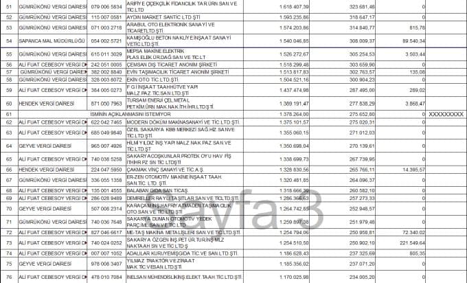 İşte 2013 yılı kurumlar vergisi rekortmenleri
