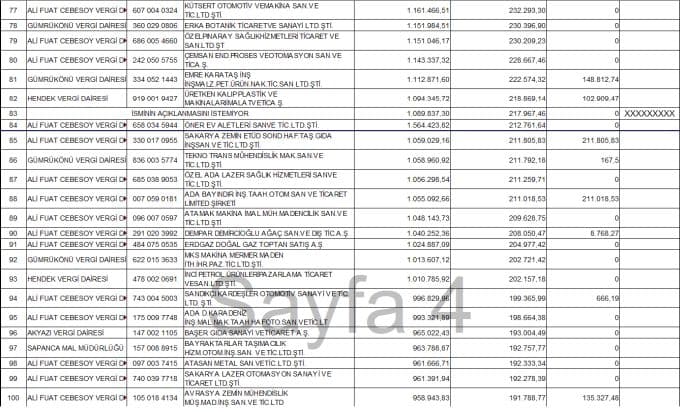 İşte 2013 yılı kurumlar vergisi rekortmenleri