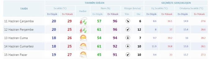 Sakarya'da havalar nasıl olacak?