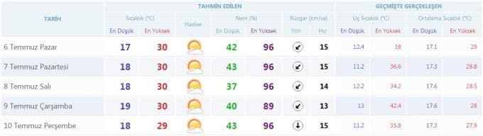 Yeni haftada havalar nasıl olacak?
