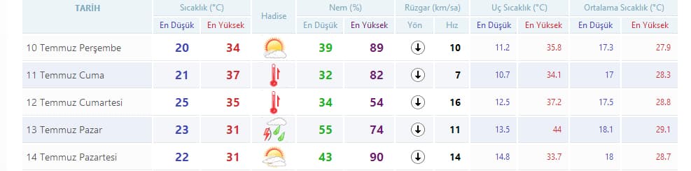 Önümüzdeki üç güne dikkat!