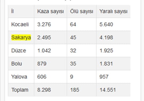 Doğu Marmara'daki trafik kazalarında geçen yıl 185 kişi öldü 